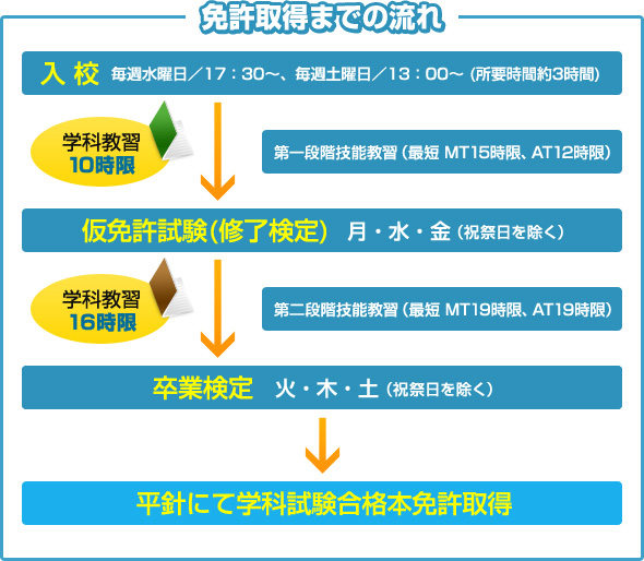 免許取得までの流れ