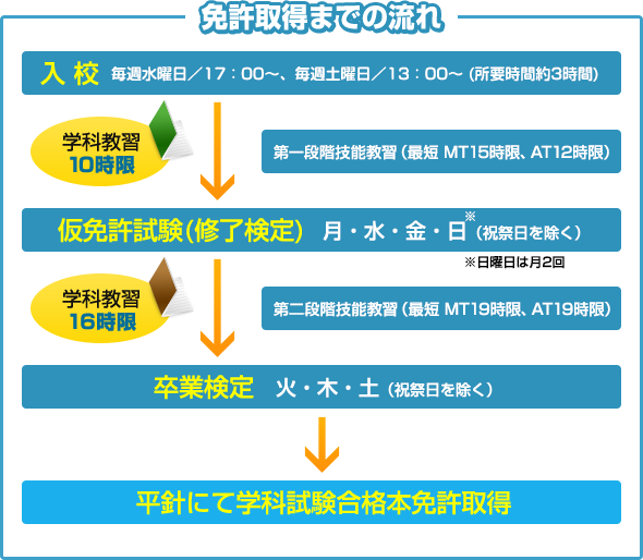 免許取得までの流れ