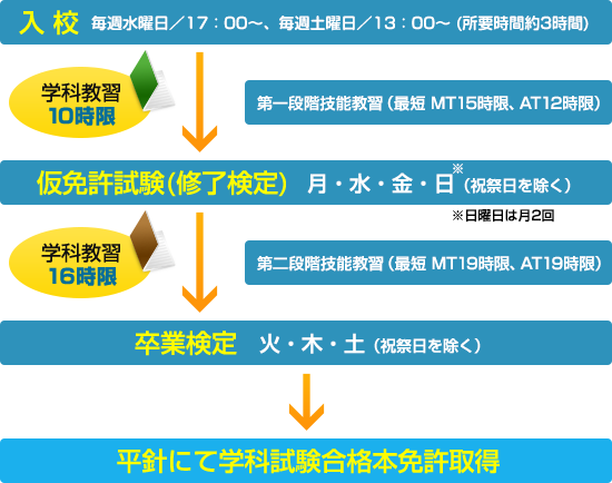 免許取得までの流れ